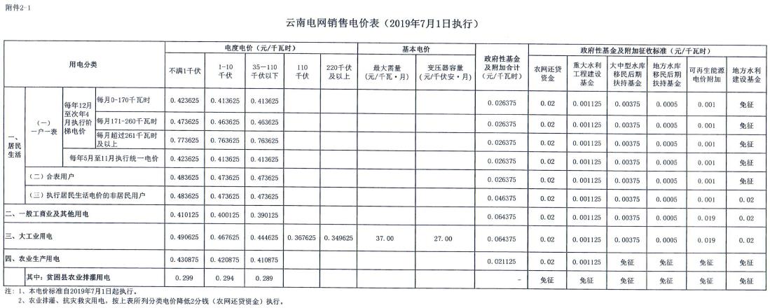 云南第二次降電價 一般工商業(yè)銷售電價降低8.7分/千瓦時！