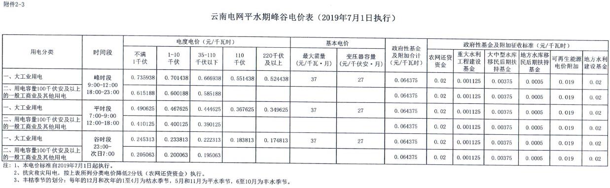 云南第二次降電價 一般工商業(yè)銷售電價降低8.7分/千瓦時！