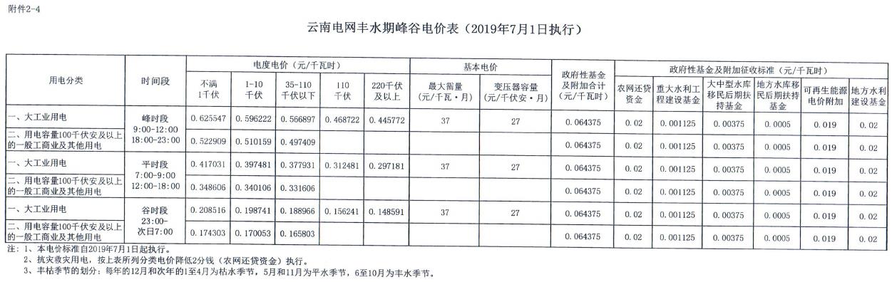 云南第二次降電價 一般工商業(yè)銷售電價降低8.7分/千瓦時！