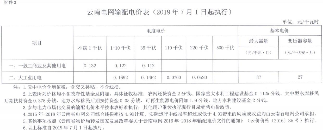 云南第二次降電價 一般工商業(yè)銷售電價降低8.7分/千瓦時！