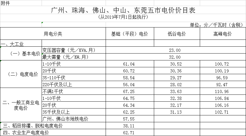 廣東第二次降電價！一般工商業(yè)電度電價統(tǒng)一降低5.39分/千瓦時（除深圳市外）