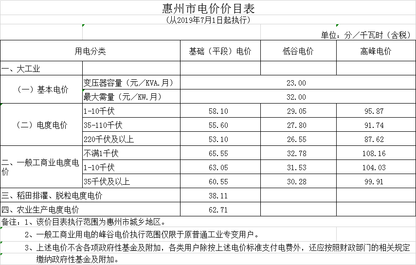 廣東第二次降電價！一般工商業(yè)電度電價統(tǒng)一降低5.39分/千瓦時（除深圳市外）