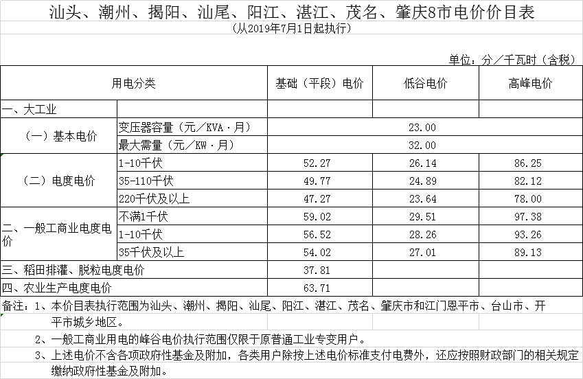 廣東第二次降電價！一般工商業(yè)電度電價統(tǒng)一降低5.39分/千瓦時（除深圳市外）
