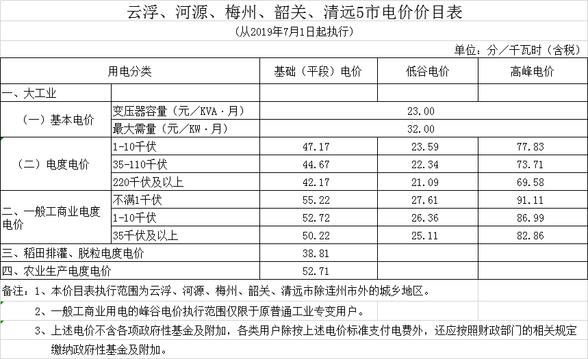 廣東第二次降電價！一般工商業(yè)電度電價統(tǒng)一降低5.39分/千瓦時（除深圳市外）
