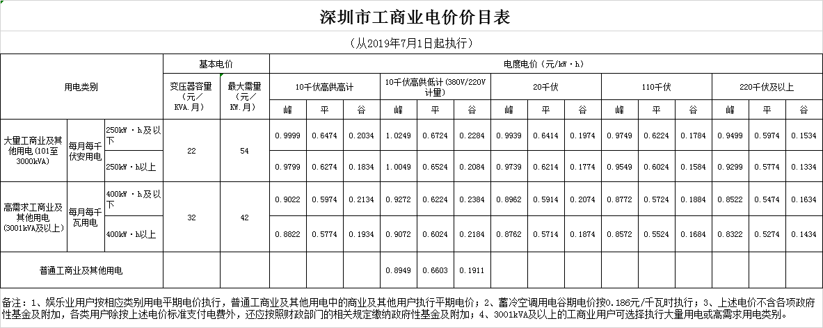 廣東第二次降電價！一般工商業(yè)電度電價統(tǒng)一降低5.39分/千瓦時（除深圳市外）