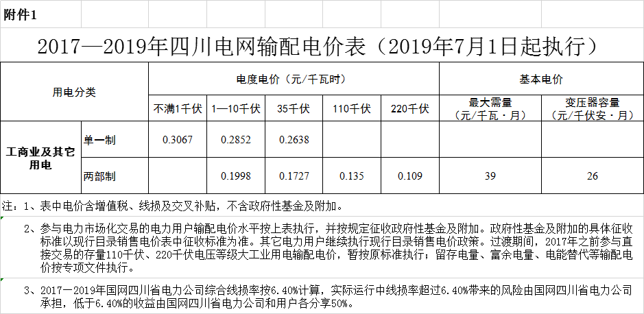 四川第二次降電價(jià)！一般工商業(yè)及其它用電銷(xiāo)售電價(jià)、輸配電價(jià)、躉售工商業(yè)電價(jià)最高下調(diào)6.36分/千瓦時(shí)