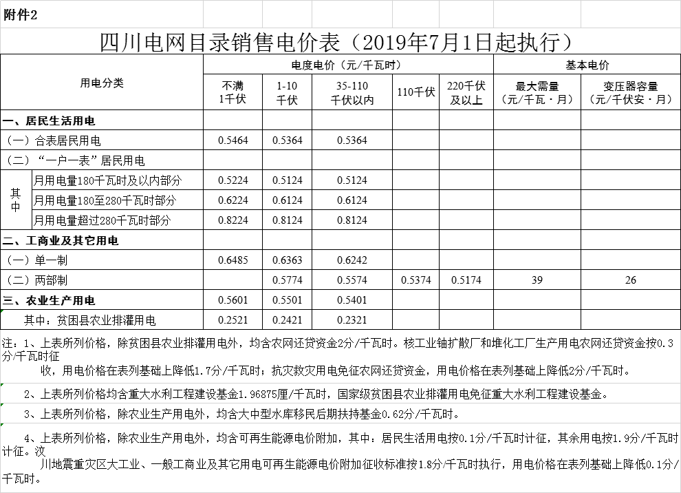 四川第二次降電價(jià)！一般工商業(yè)及其它用電銷(xiāo)售電價(jià)、輸配電價(jià)、躉售工商業(yè)電價(jià)最高下調(diào)6.36分/千瓦時(shí)