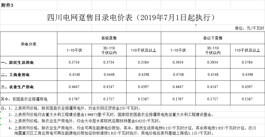 四川第二次降電價(jià)！一般工商業(yè)及其它用電銷(xiāo)售電價(jià)、輸配電價(jià)、躉售工商業(yè)電價(jià)最高下調(diào)6.36分/千瓦時(shí)
