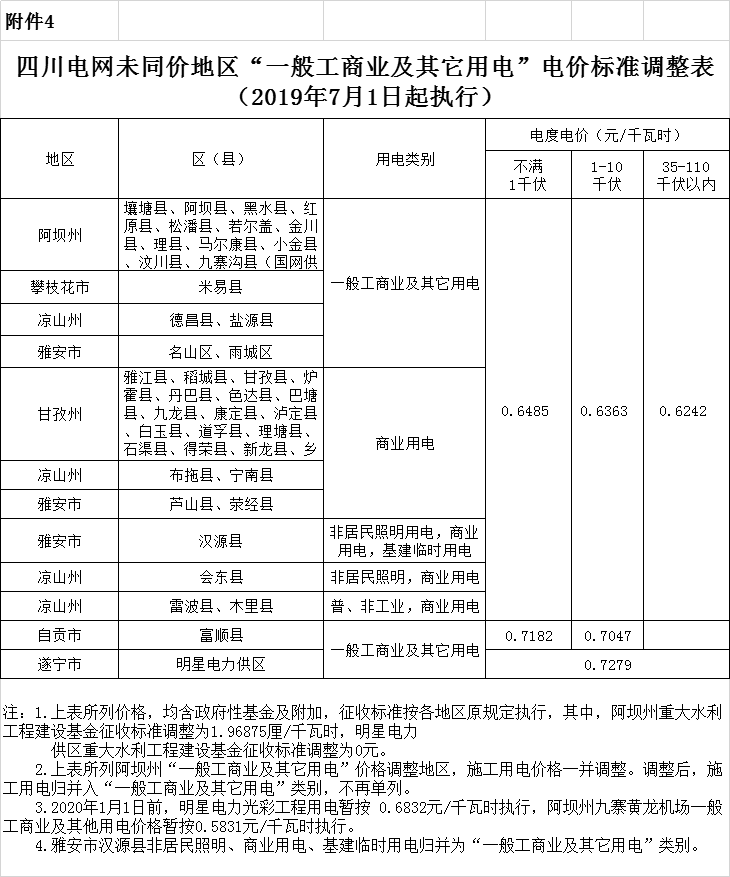 四川第二次降電價(jià)！一般工商業(yè)及其它用電銷(xiāo)售電價(jià)、輸配電價(jià)、躉售工商業(yè)電價(jià)最高下調(diào)6.36分/千瓦時(shí)