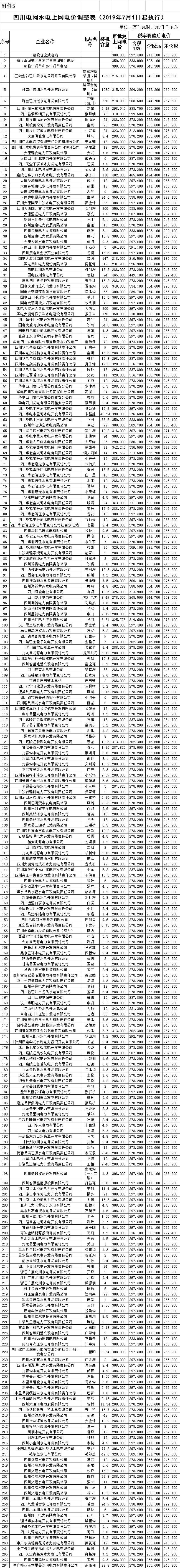 四川第二次降電價(jià)！一般工商業(yè)及其它用電銷(xiāo)售電價(jià)、輸配電價(jià)、躉售工商業(yè)電價(jià)最高下調(diào)6.36分/千瓦時(shí)