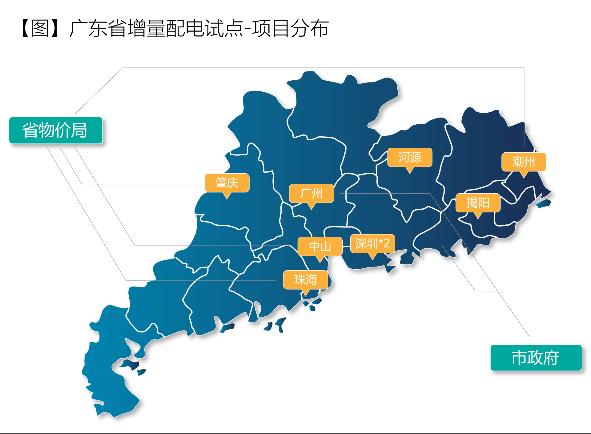 廣東省增量配電價格怎么定？增量配電網企業(yè)怎樣與電網結算？