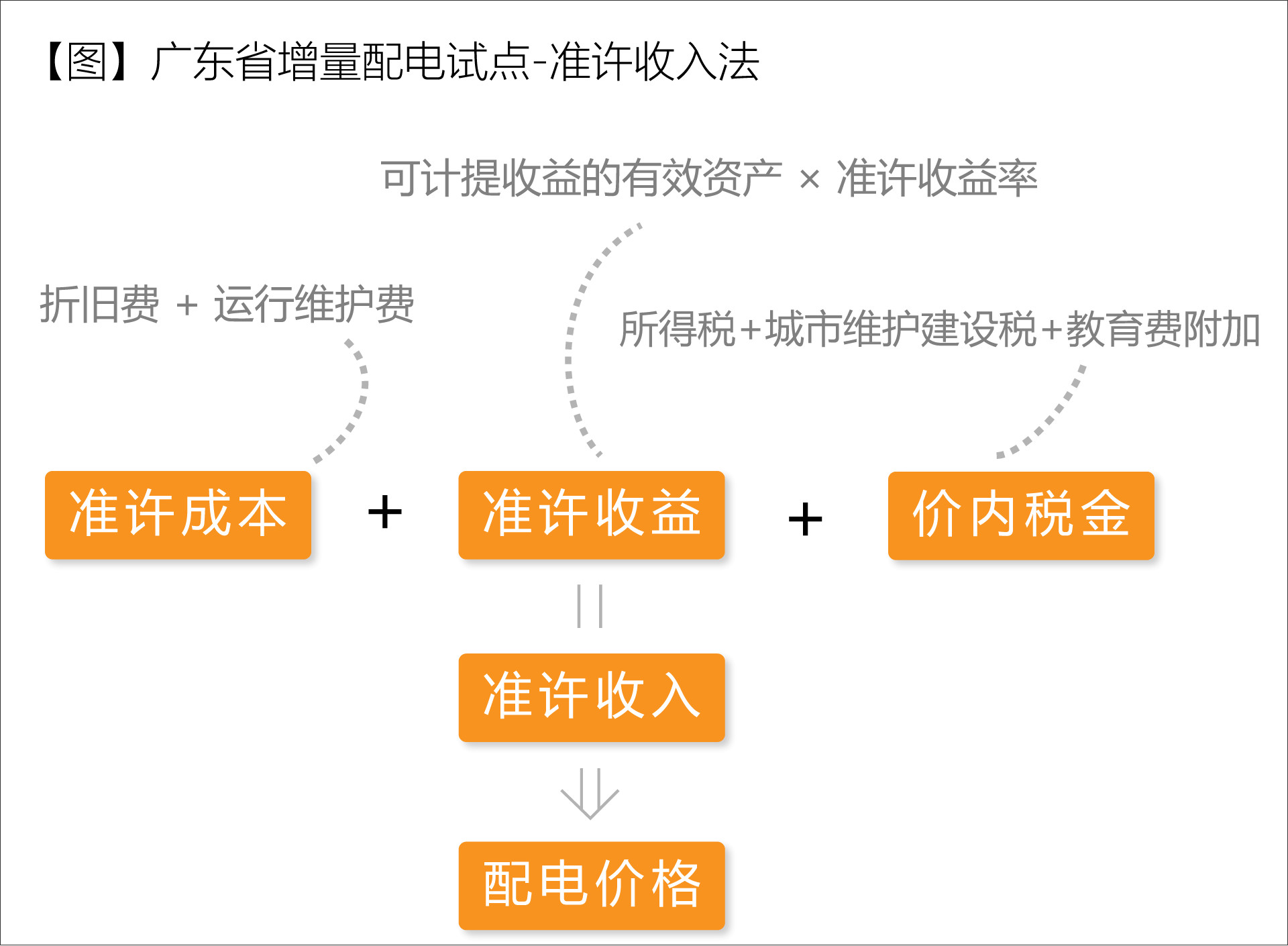 廣東省增量配電價格怎么定？增量配電網企業(yè)怎樣與電網結算？