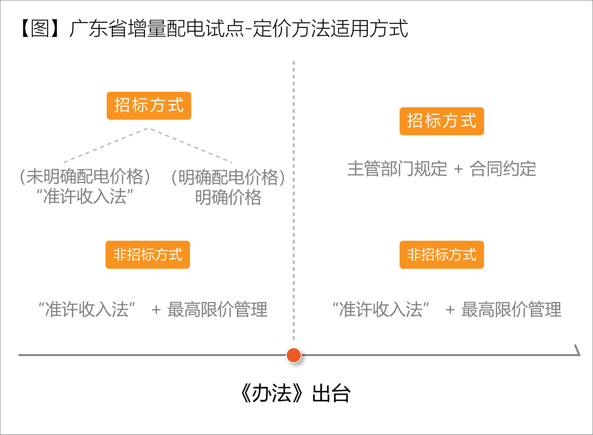 廣東省增量配電價格怎么定？增量配電網企業(yè)怎樣與電網結算？