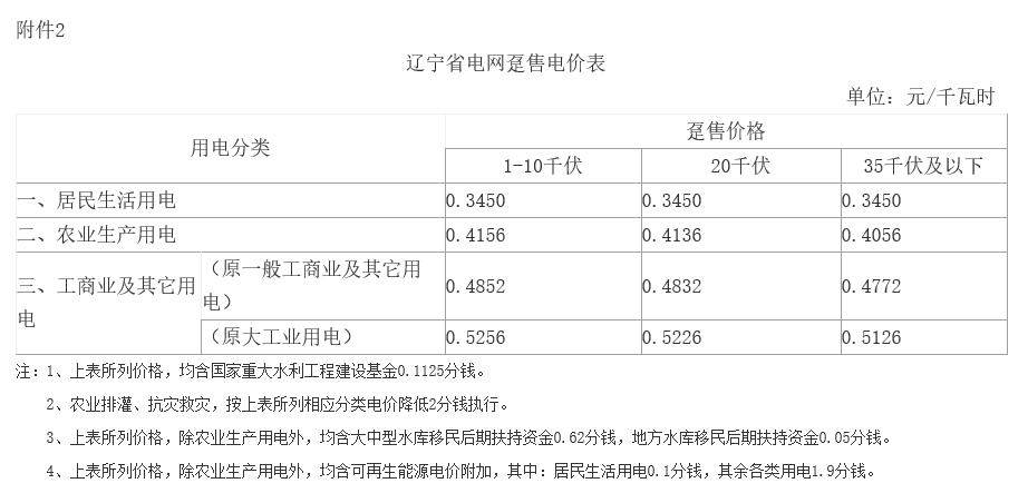 遼寧第二次降電價(jià)：一般工商業(yè)目錄銷售電價(jià)、輸配電價(jià)降低5.01分/千瓦時(shí)