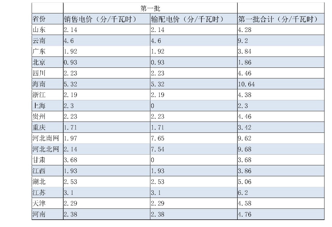 兩次降低一般工商業(yè)電價(jià) 是否可以交給市場(chǎng)？
