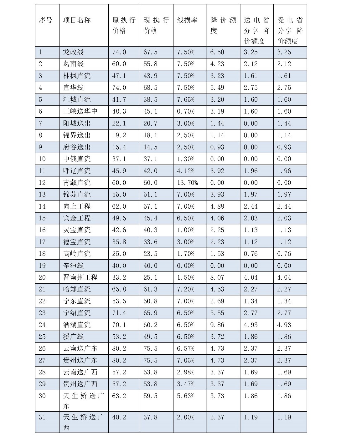 兩次降低一般工商業(yè)電價(jià) 是否可以交給市場(chǎng)？