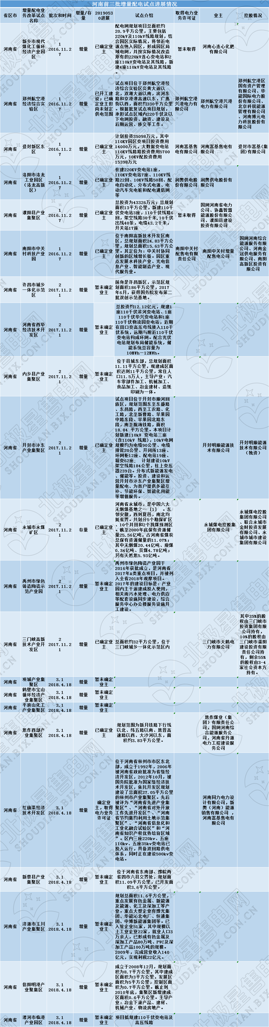 河南四配售電企業(yè)將獲電力業(yè)務(wù)許可證 三批次22個(gè)增量配電試點(diǎn)進(jìn)展如何？