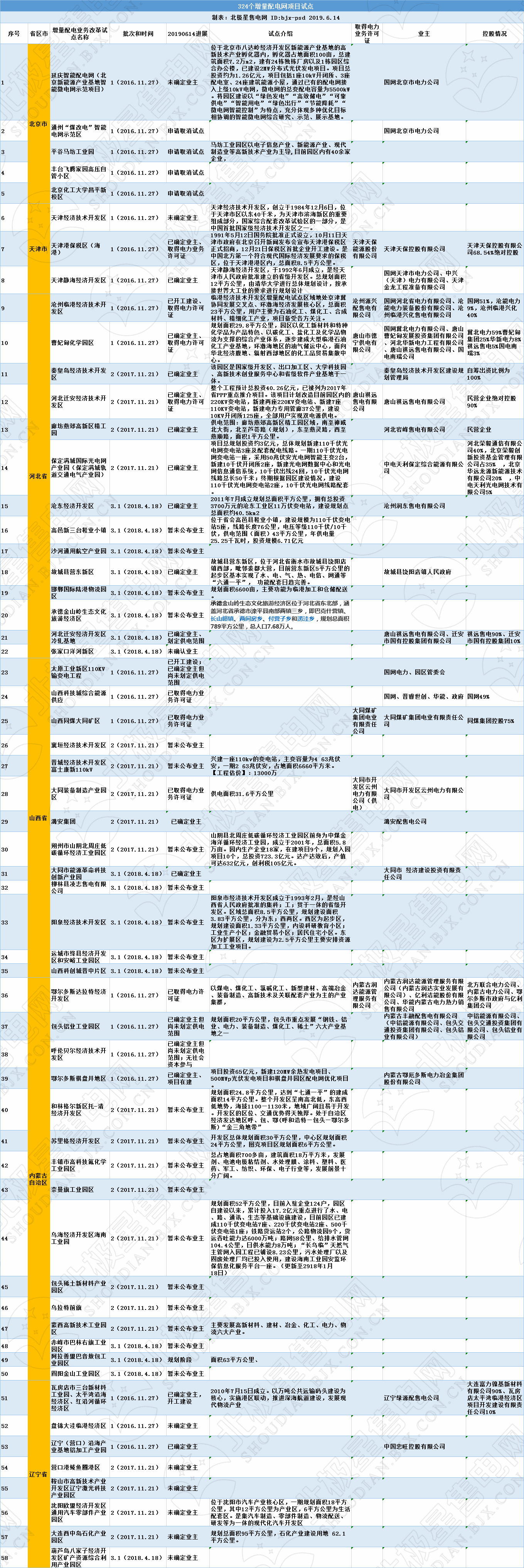 全國320個增量配電試點(diǎn)業(yè)主大揭秘！（2019年6月14日）