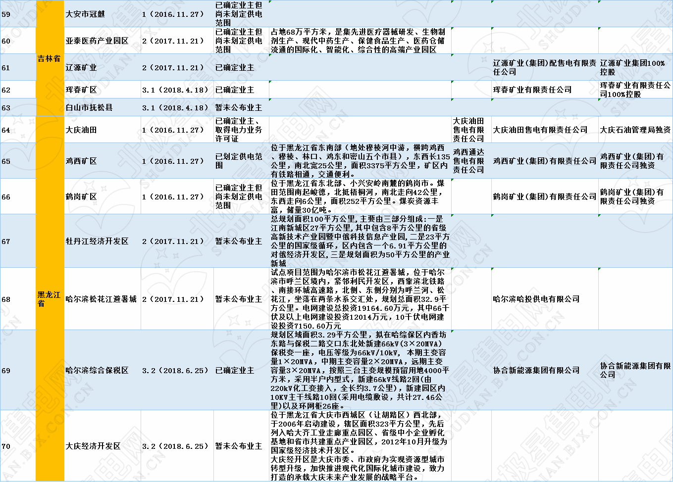 全國320個增量配電試點(diǎn)業(yè)主大揭秘?。?019年6月14日）