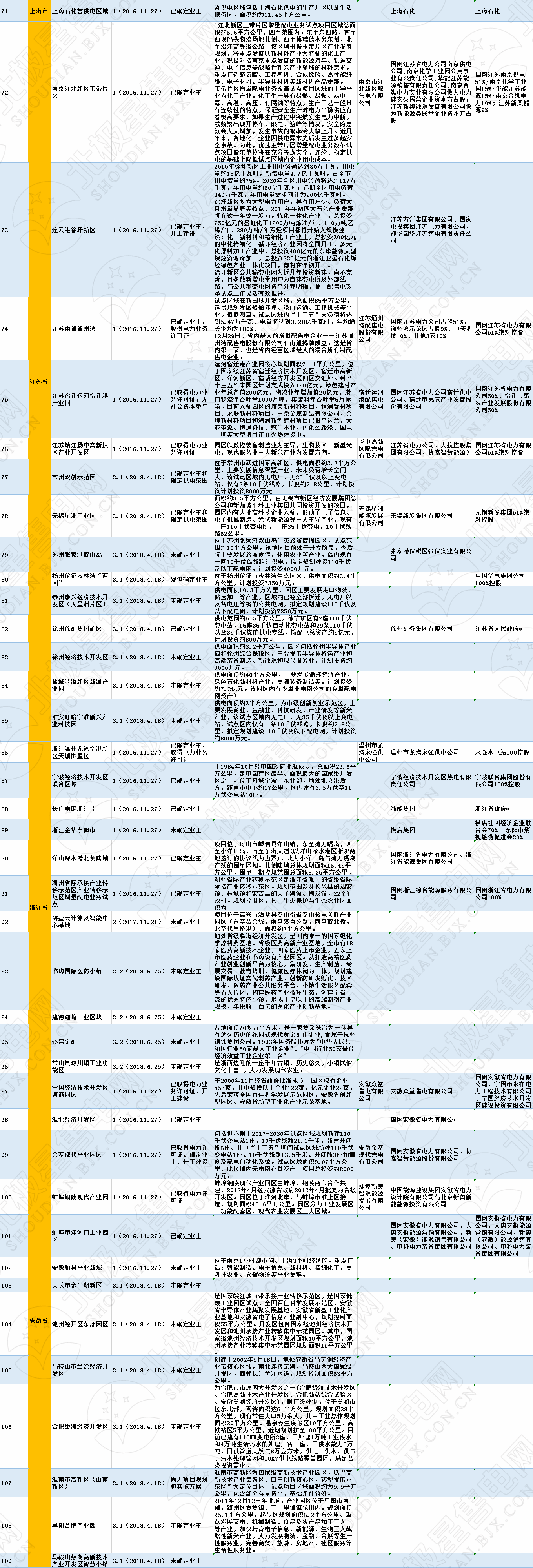全國320個增量配電試點(diǎn)業(yè)主大揭秘?。?019年6月14日）