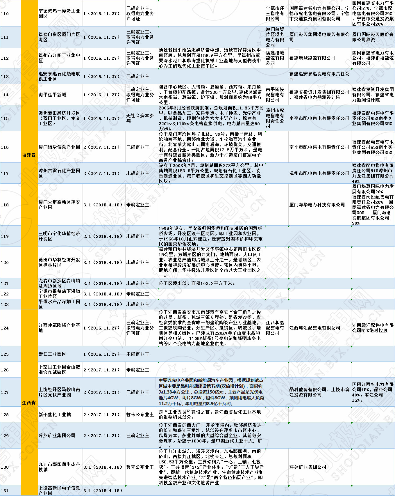 全國320個增量配電試點(diǎn)業(yè)主大揭秘?。?019年6月14日）