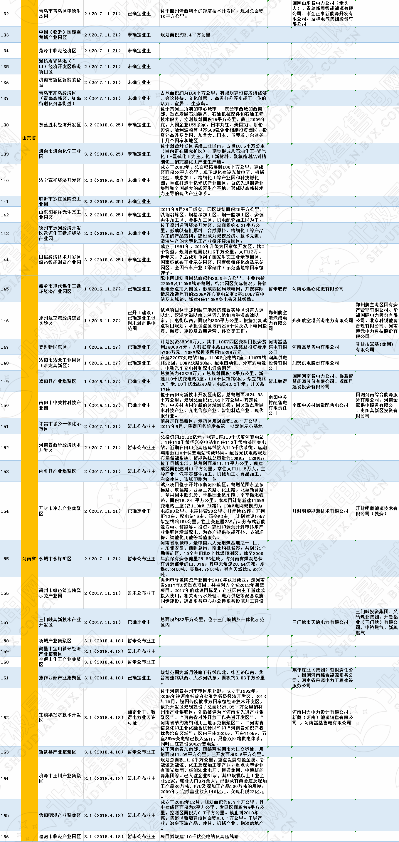 全國320個增量配電試點(diǎn)業(yè)主大揭秘?。?019年6月14日）