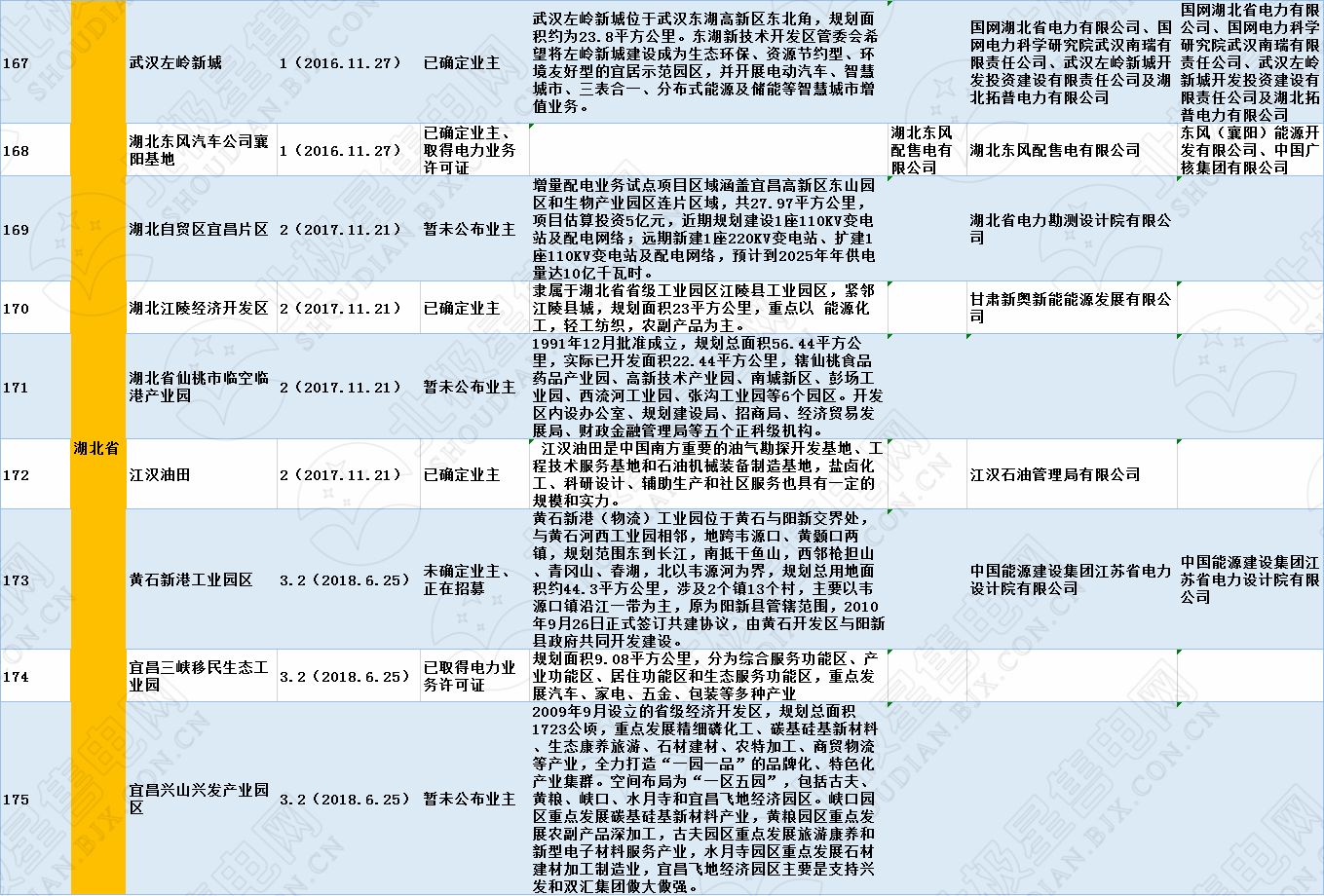 全國320個增量配電試點(diǎn)業(yè)主大揭秘！（2019年6月14日）