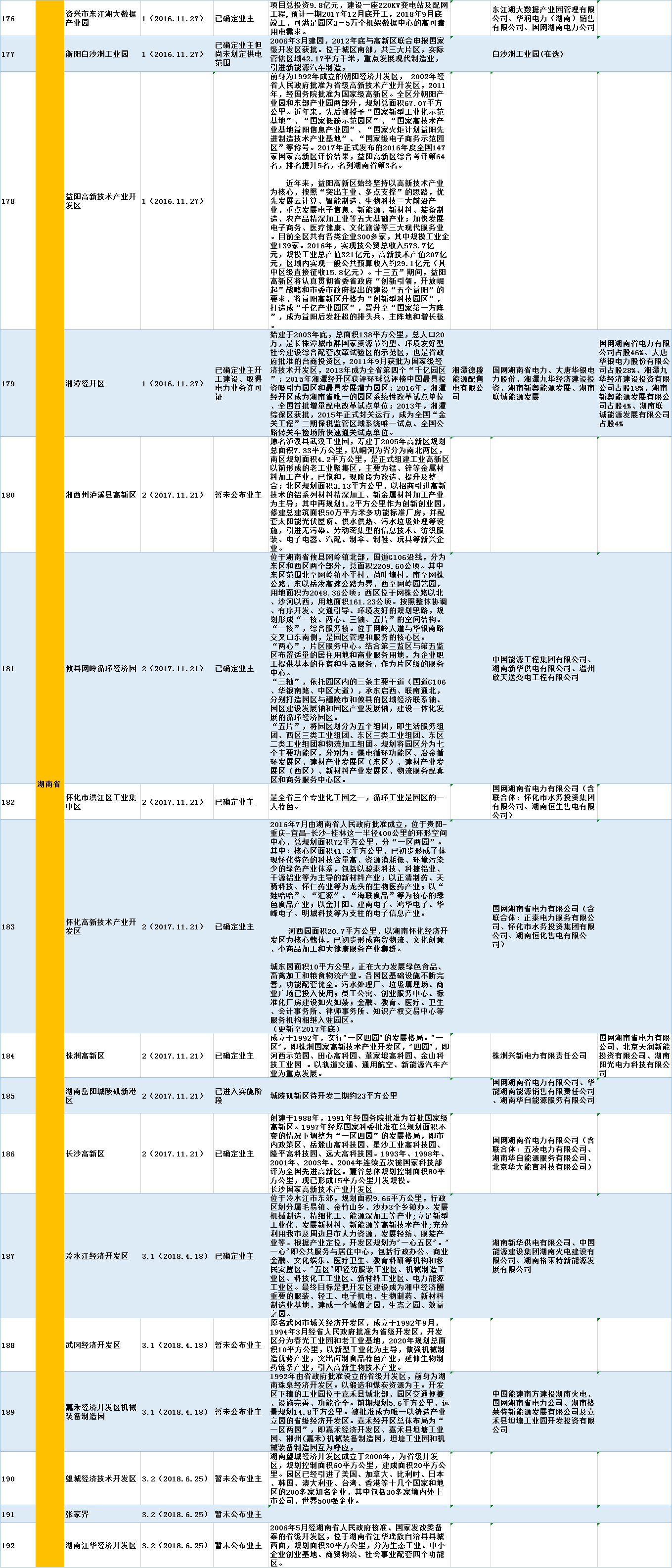 全國320個增量配電試點(diǎn)業(yè)主大揭秘?。?019年6月14日）