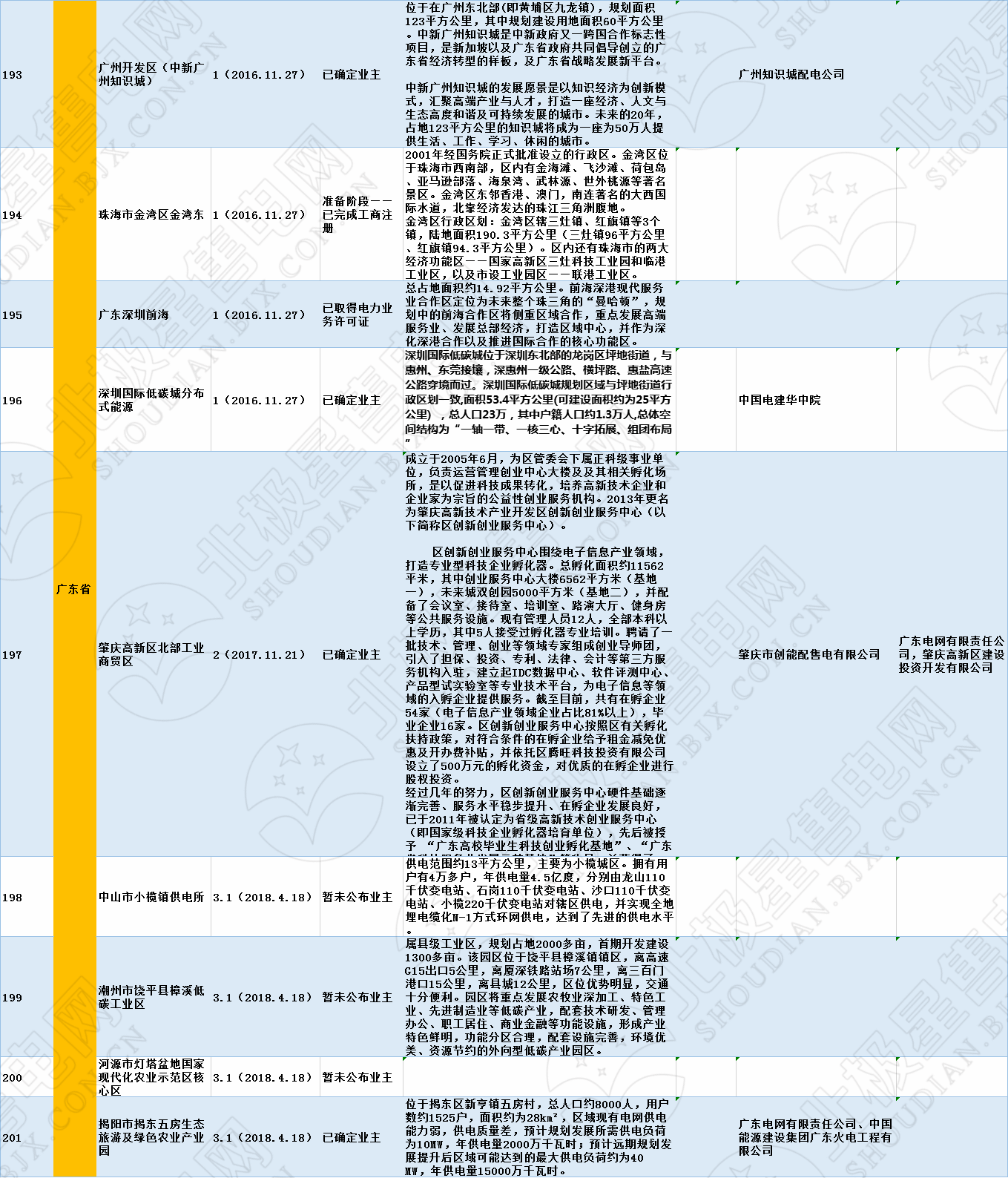 全國320個增量配電試點(diǎn)業(yè)主大揭秘！（2019年6月14日）