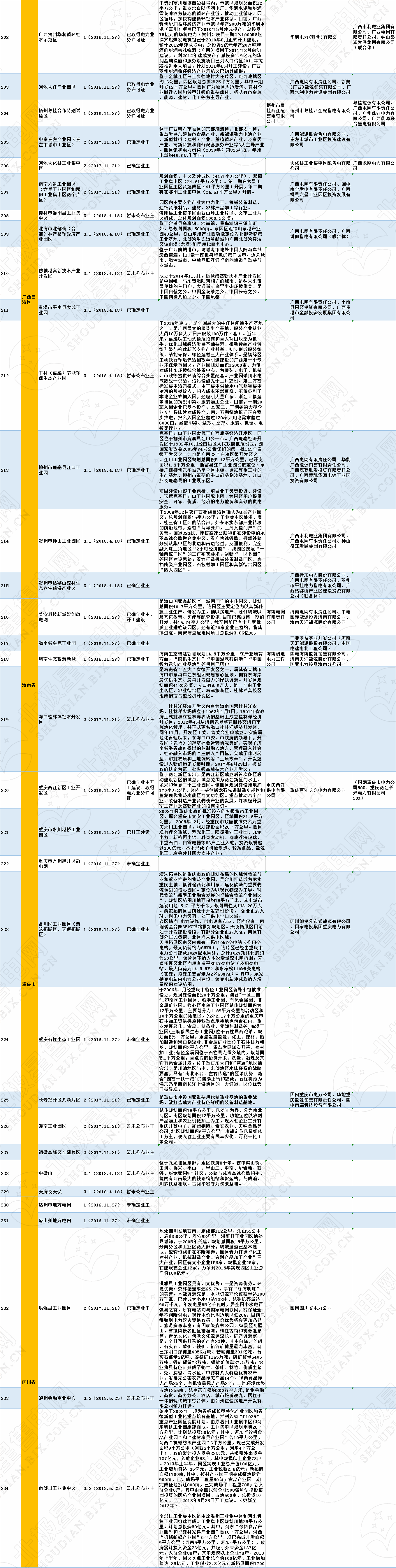 全國320個增量配電試點(diǎn)業(yè)主大揭秘?。?019年6月14日）