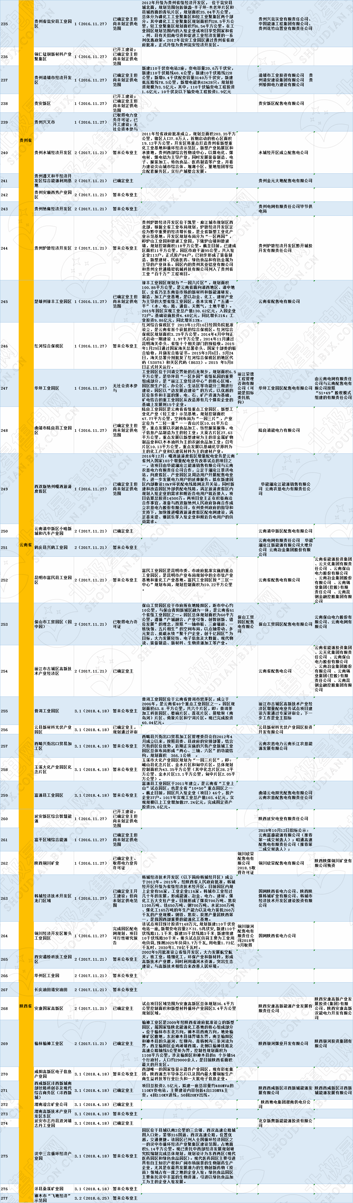 全國320個增量配電試點(diǎn)業(yè)主大揭秘！（2019年6月14日）