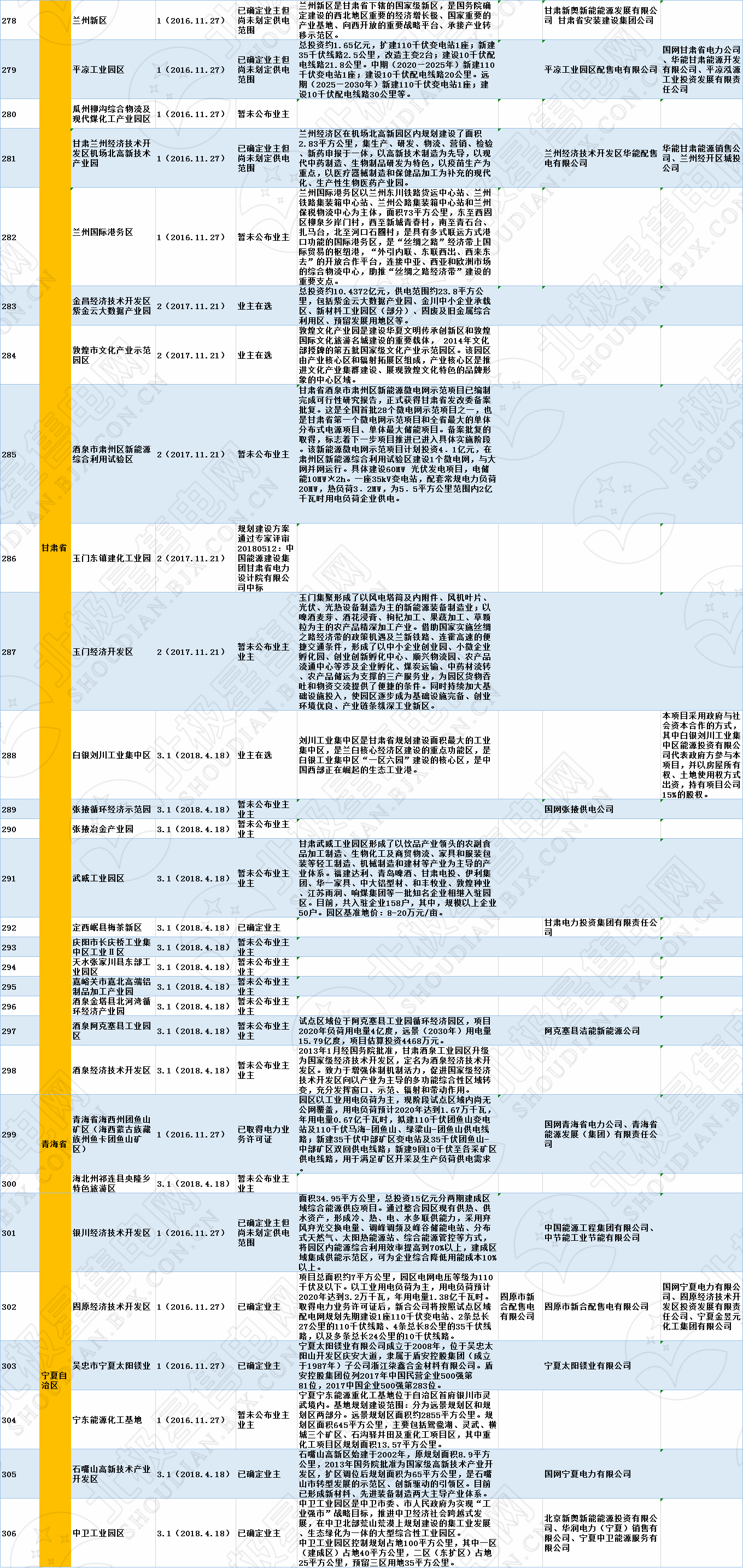 全國320個增量配電試點(diǎn)業(yè)主大揭秘?。?019年6月14日）