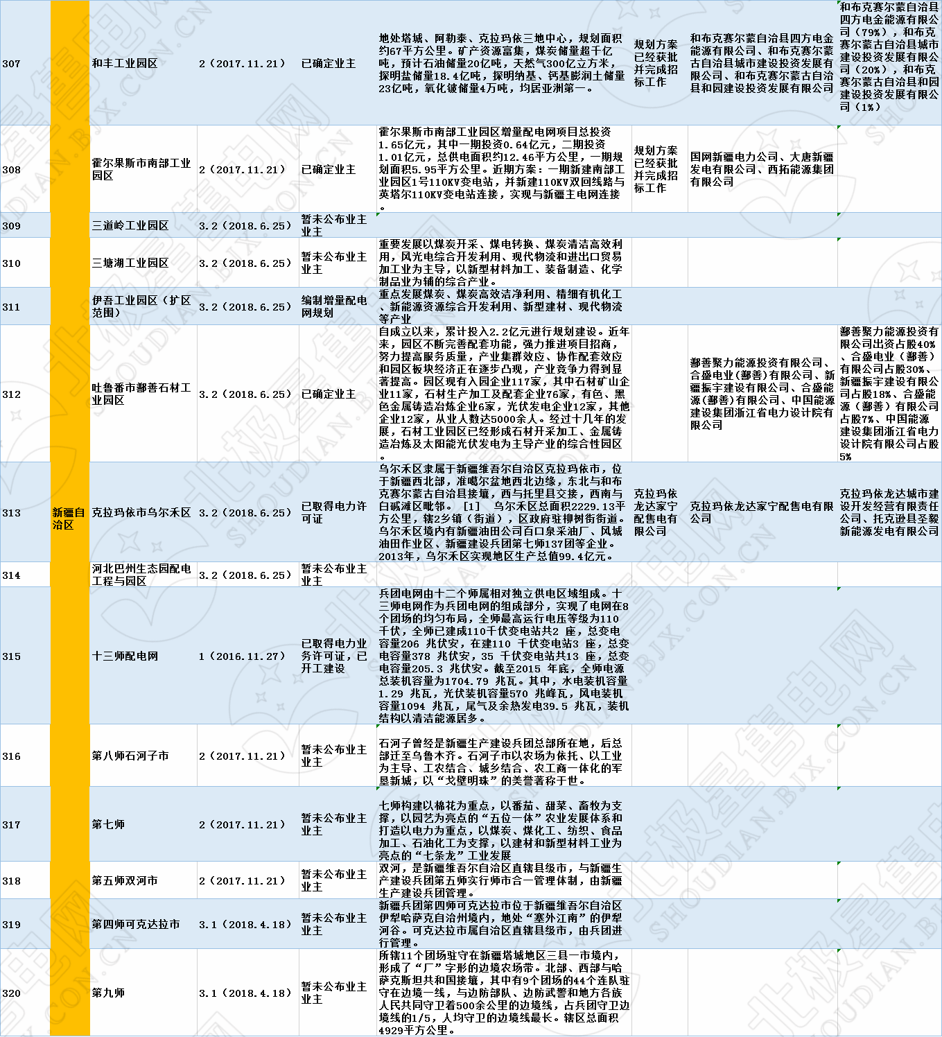 全國320個增量配電試點(diǎn)業(yè)主大揭秘?。?019年6月14日）