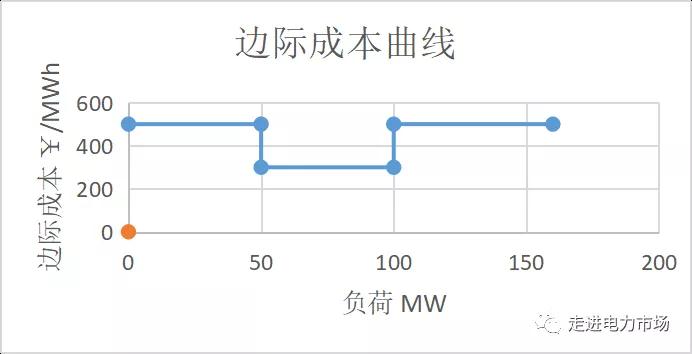 電力市場集中競價的經(jīng)濟(jì)學(xué)原理分析：節(jié)點電價的計算-啟停成本影響