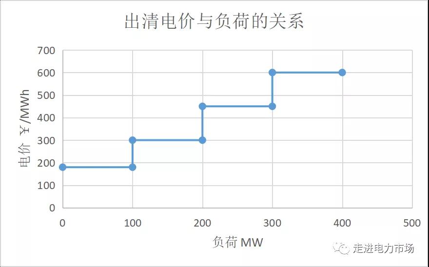 電力市場集中競價的經(jīng)濟(jì)學(xué)原理分析：節(jié)點電價的計算-啟停成本影響