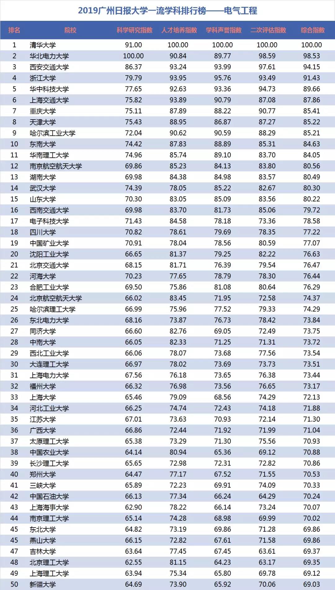 電氣工程學(xué)科排行榜發(fā)布！華北電力大學(xué)排名第二