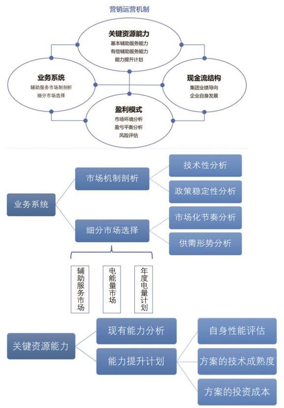發(fā)電電力輔助服務(wù)營(yíng)銷(xiāo)決策模型