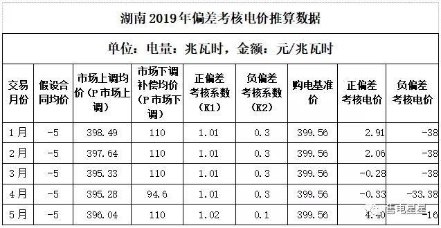 湖南售電公司如何做好偏差預測？