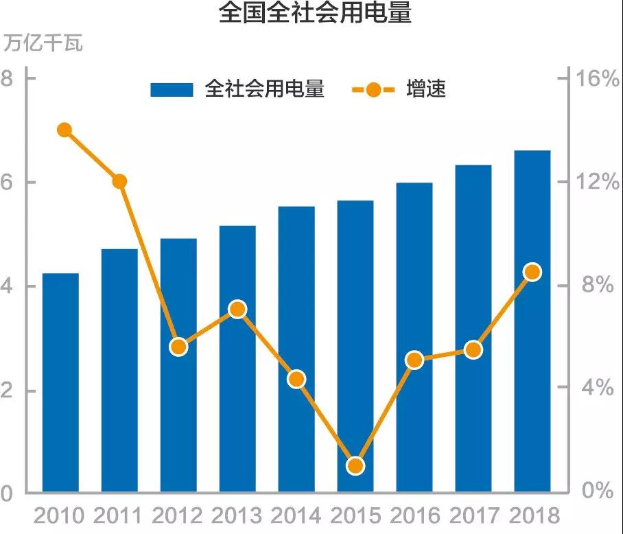 謎一樣的用電量增速？我國(guó)過(guò)去十年用電量低速增長(zhǎng)的啟示！