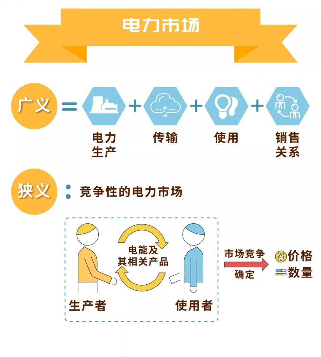 電力市場(chǎng)的基本概念及市場(chǎng)成員有哪些？