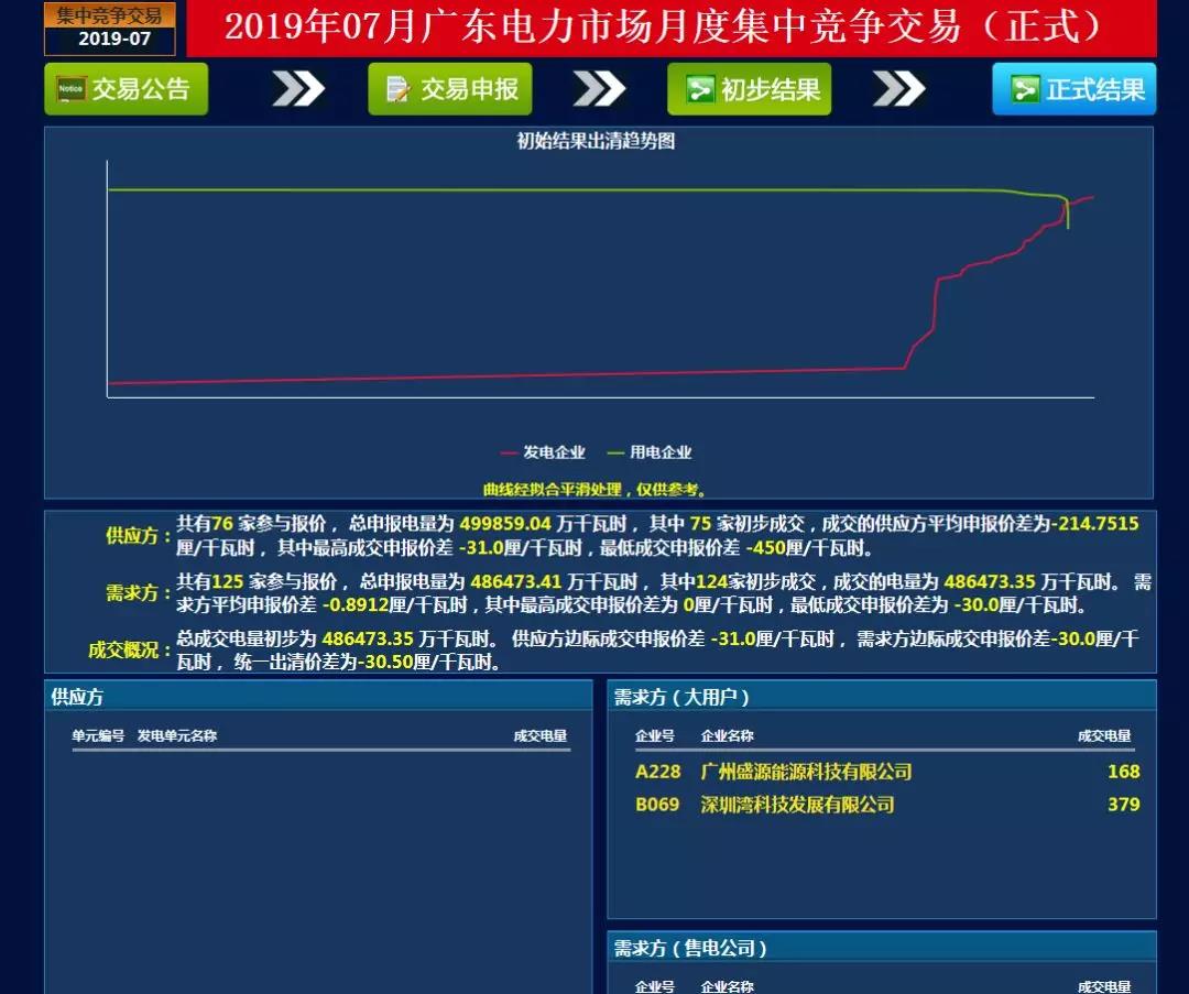 -30.50厘/千瓦時！廣東7月集中競價價差小幅波動 成交量收窄