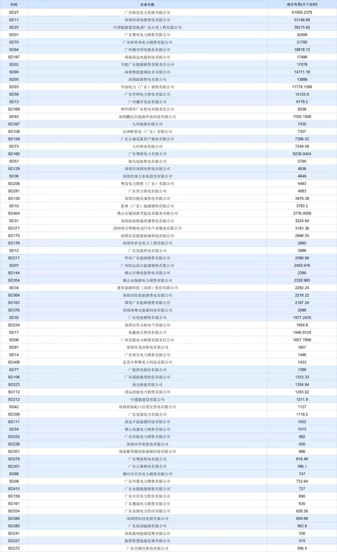 -30.50厘/千瓦時！廣東7月集中競價價差小幅波動 成交量收窄