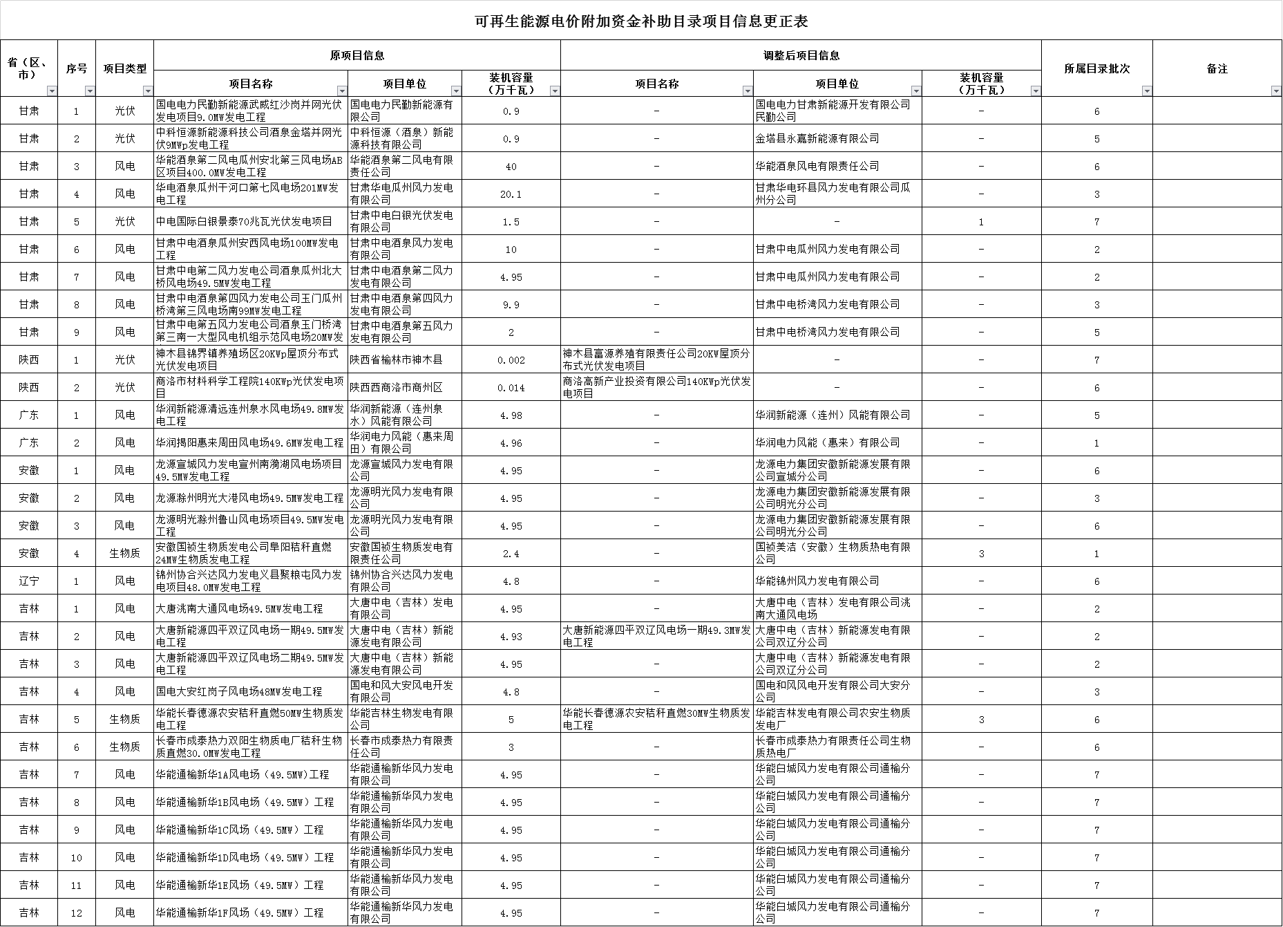 可再生能源電價附加資金補(bǔ)助目錄部分項目信息調(diào)整通知