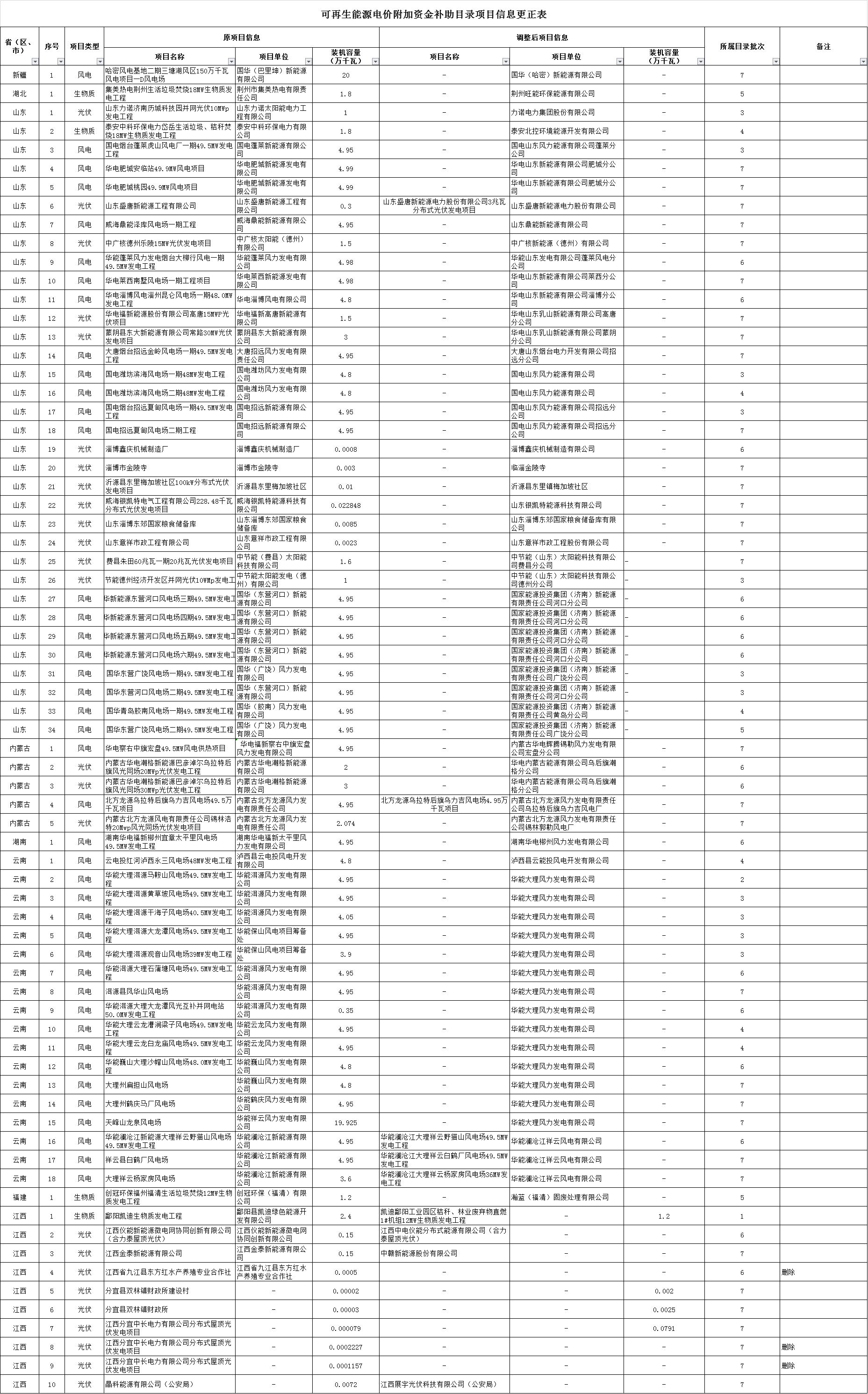 可再生能源電價附加資金補(bǔ)助目錄部分項目信息調(diào)整通知