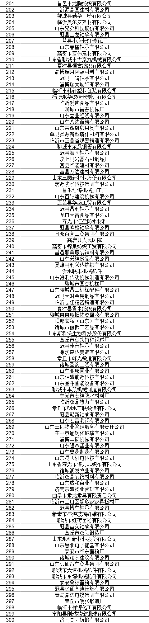 1327家！山東公示7月新增已完成注冊電力用戶名單