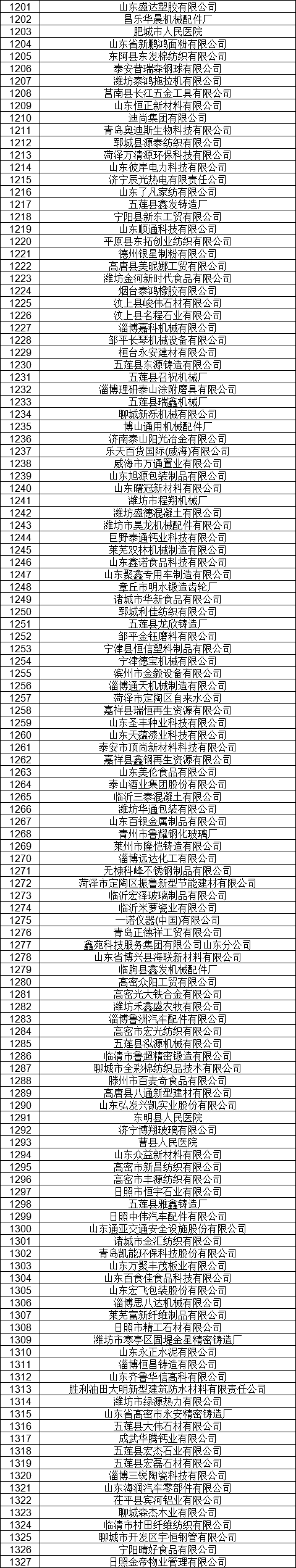 1327家！山東公示7月新增已完成注冊電力用戶名單