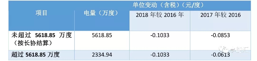 科創(chuàng)紅利還是電改影響？