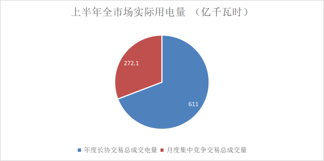 售電成績單！上半年廣東售電公司賺4.56億