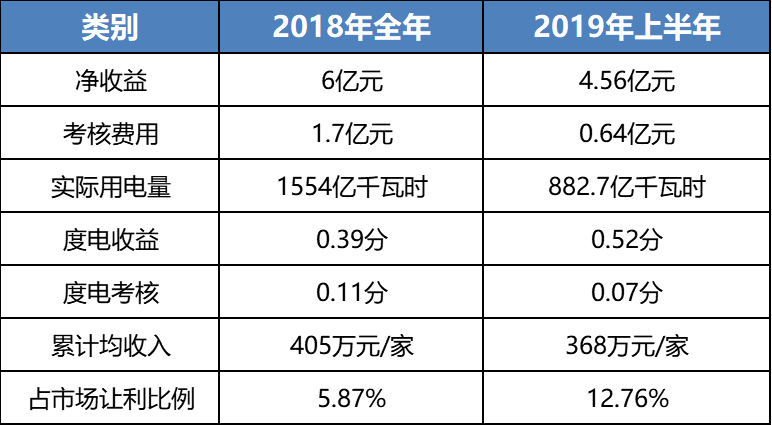 售電成績單！上半年廣東售電公司賺4.56億