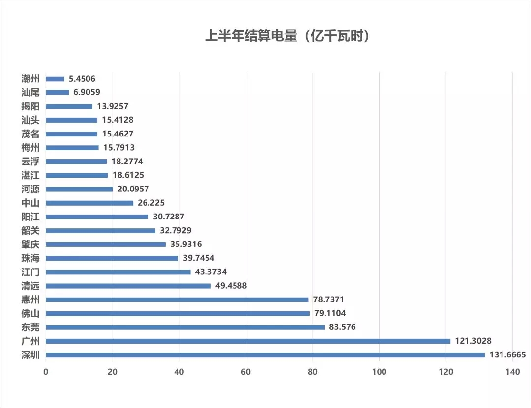 售電成績單！上半年廣東售電公司賺4.56億